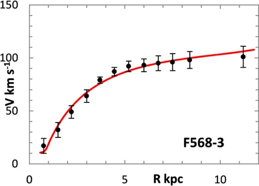 Lognormal rotation curve for F568–3.