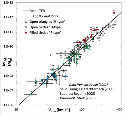 Lognormal bTFR plots (open and filled circles, open triangles) and the LSB galaxy plots (adapted from McGaugh 2012) with the combined mean slope.