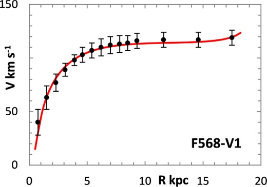 Lognormal rotation curve for F568-V1.