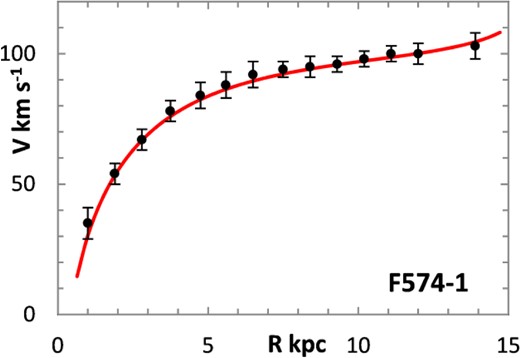 Lognormal rotation curve for F574–1.