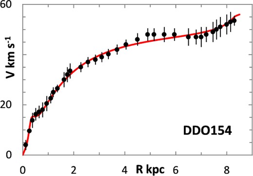 Lognormal rotation curve for DDO 154.