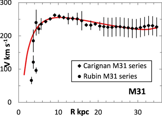 Lognormal rotation curve for M31.