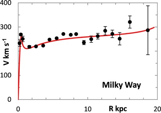 Lognormal rotation curve for Milky Way.