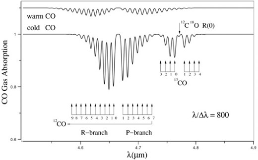 Theoretical spectra of the cold and warm CO and 13CO gases as modelled by Moneti et al. (2001) at our spectral resolution. This figure is taken from Moultaka et al. (2009).