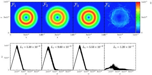 Performance of the different SPH formulations in the Gresho–Chan vortex test (from left to right column: $\mathcal {F}_1$ to $\mathcal {F}_4$; snapshots are shown at t = 1, all 50K particles are displayed). The upper row shows $|\boldsymbol {v}|$ colour-coded in the x–y-plane, the lower row shows the velocity as a function of the distance to the vortex centre. In the lower row also the L1-error is indicated. The constant high dissipation in $\mathcal {F}_4$ seriously deteriorates the result compared to $\mathcal {F}_1$ to $\mathcal {F}_4$. The impact of the integral-based versus kernel-derivative gradients can be judged by comparing $\mathcal {F}_1$ (integral-based; first column) to $\mathcal {F}_2$ (kernel gradient based; otherwise identical; second column). The choice of the volume element hardly makes a difference in this test (see $\mathcal {F}_1$ versus $\mathcal {F}_3$).