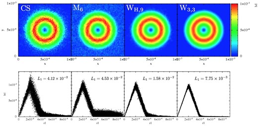 Performance of different kernels in the Gresho–Chan vortex test. All tests used 25K particles and the SPH formulation $\mathcal {F}_1$ (apart from the kernel choice, of course), results are shown at t = 1. Upper row: $|\boldsymbol {v}|$ in x–y-plane, lower row: $|\boldsymbol {v}|$ as a function of the distance from the vortex centre. From left to right: cubic spline, quintic spline, WH,9 and Wendland kernel. In the lower row also the L1 error norm of the velocity is given. Clearly, the Wendland kernel produces the most accurate result.