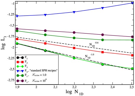 Convergence in Gresho–Chan vortex test. Our best SPH formulation $\mathcal {F}_1$ converges close to linearly with the effective, one-dimensional particle number N1D (long-dashed line), $\mathcal {F}_3$ performs very similar. Our version with kernel derivatives, $\mathcal {F}_2$, converges somewhat slower, roughly $\propto\! N_{\rm 1D}^{0.6}$ (short-dashed line), consistent with the findings of Dehnen and Aly (2012). The noise trigger clearly improves the convergence, both too little ($\mathcal {N}_{\rm \; \; noise}= 10^6$) and too high sensitivity ($\mathcal {N}_{\rm \; \; noise}= 1.0$) to noise deteriorate the convergence rate. The ‘standard SPH recipe’ formulation, $\mathcal {F}_4$, fails this test rather catastrophically.