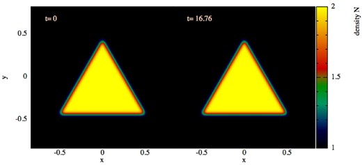 Advection test 1: the initial density pattern shown on the left, constant pressure everywhere, is advected with vx = 0.9999 (c = 1) corresponding to a Lorentz factor γ = 70.7 through the computational domain with periodic boundary conditions. Right-hand panel: shape after 10 times crossing the computational domain.