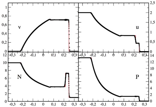2D relativistic Sod-type shock tube at t = 0.3. The SPH result ($\mathcal {F}_1$ formulation, 50K particles; note that every particle is shown, i.e. no averaging has been applied) is shown as black squares, the red line is the exact solution.
