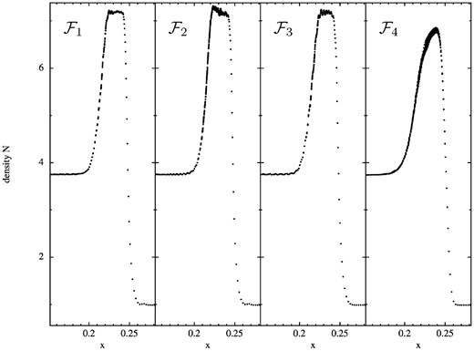 Low-resolution (20K particles) 2D Sod shock tube test. Shown is the post-shock density plateau at t = 0.3 for the SPH formulations $\mathcal {F}_1$ to $\mathcal {F}_4$ (left to right). The plateau is best captured by the formulations that use the integral-based kernel ($\mathcal {F}_1$ and $\mathcal {F}_3$), among them the version with volume weight X = Pk ($\mathcal {F}_1$) shows fewer oscillations. The version with weight X = Pk but direct kernel gradients ($\mathcal {F}_2$) still works reasonably well, but the ‘standard SPH recipe’ formulation ($\mathcal {F}_4$) is excessively dissipative. Note that the small oscillations in the plateau could be further reduced, though at the expense of more dissipation.