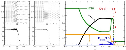 Left: the importance of the initial particle lattice is illustrated by zooming into the shock front of a low-resolution, 2D, relativistic Sod simulation (5K particles). The left-hand column shows the result (particle distribution, above, and velocity, below) for the case where on both sides of the shock a hexagonal lattice with a symmetry axis along the shock motion direction was used. The only difference in the right-hand column is that the initial lattice on the right-hand side was rotated by 30°. This substantially reduces the ‘re-meshing noise’ in the velocity (near x ≈ 0.2) behind the shock. Right: 2D shock tube test (30K particles) where also the dissipation parameter K is shown (red). The blue circles show the parameter values suggested by the noise trigger, the orange symbols show the values of the entropy function A = P/nΓ.