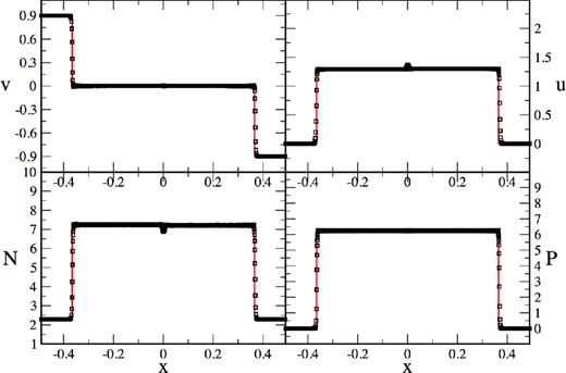 2D, relativistic planar shock reflection test where two gas streams collide with vx = ±0.9c. The exact solution is shown by the solid, red line the SPH solution ($\mathcal {F}_1$ formulation, t = 0.875) is shown as black squares.