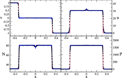 Two-dimensional, relativistic planar shock reflection test where two gas streams collide with vx = ±0.9995c. The exact solution is shown by the solid, red line the SPH solution ($\mathcal {F}_1$ formulation, t = 0.5) is shown as blue circles for our standard parameter set and as black squares for the same parameters but a dissipation floor Kmin = 1, see equation (82).