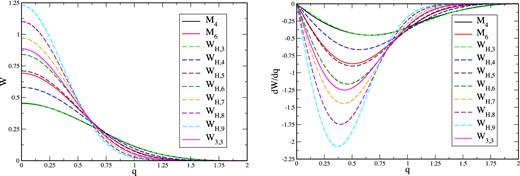 Comparison of the standard spline kernels M4 and M6 with the kernel family WH,n (kernels left, their derivatives right). Note that for ease of comparison the M6 kernel has been stretched to a support of Rk = 2. WH,3 is a close approximation of M4 and, if scaled to the same support, WH,5 is similar to M6. Also shown is the Wendland kernel W3,3.