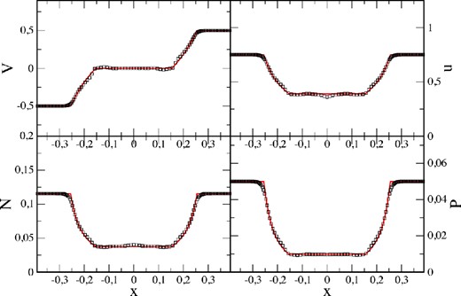 Result of a 2D, Einfeldt-type rarefaction test. The SPH solution (at t = 0.3) is shown as black squares, the exact result as solid, red line. Note that only 5000 particles have been used for this two-dimensional test.