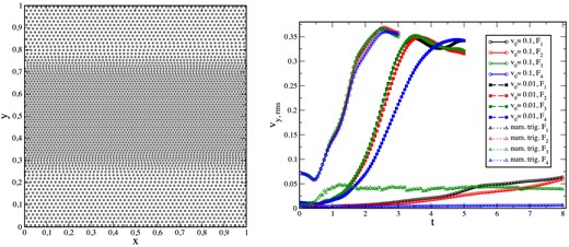 Left-hand panel: example of a ‘quasi-CP’ particle distribution (8K particles) for a KH experiment that produces for equal-mass particles a double-step density distribution. Right-hand panel: growth of the rms y-velocity component as a function of time in the different experiments. The solid lines with circles refer to the strongly triggered cases (vy, 0 = 0.1; up to t = 3), dashed lines with squares to the weakly triggered experiments (vy, 0 = 0.01; up to t = 5) and dotted lines with triangles to the numerically triggered experiments (up to t = 8).
