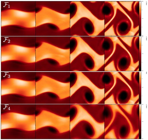 Comparison of the performance of the different formulation (with 50K particles; colour-coded is the density N) in a KH test triggered by a moderate initial velocity perturbation of vy,0 = 0.1. Each row corresponds to the result of one formulation (top to down: $\mathcal {F}_1$ to $\mathcal {F}_4$), each of the panels in one row refers to t= 0.5, 1.0, 2.0 and 3.0. The $\mathcal {F}_1$ formulation performs best, but the differences between the different formulations are overall only moderate.