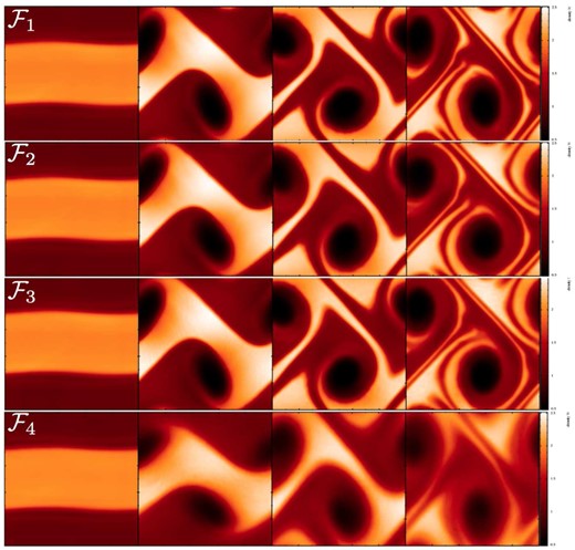 Comparison of the performance of the different formulation (with 50K particles; colour-coded is the density N) in a KH test triggered by a small initial velocity perturbation amplitude of only vy,0 = 0.01. Each row corresponds to the result of one formulation (top to down: $\mathcal {F}_1$ to $\mathcal {F}_4$), each of the panels in one row refers to t = 1.0, 3.0, 4.0 and 5.0. All cases show a healthy growth of the instability despite the only very small perturbation.