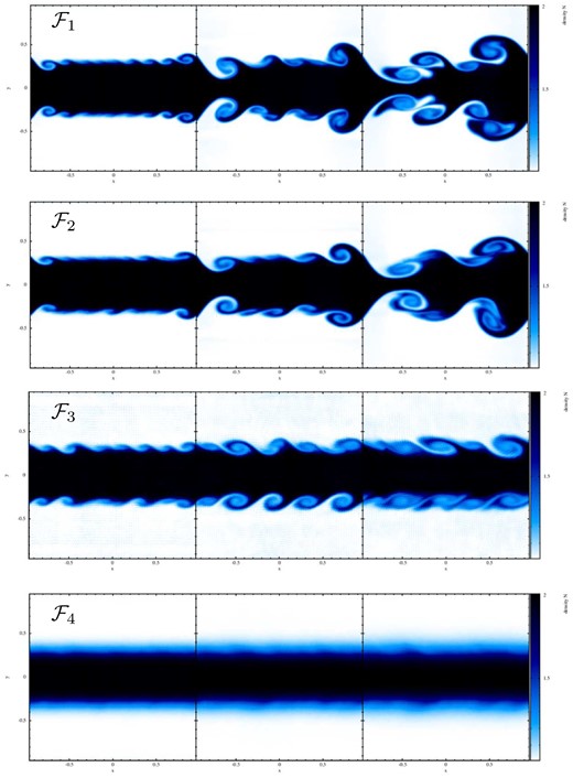 Numerically triggered KH instability (200K particles; colour-coded is the density N). The high-density band (N = 2) initially moves at −0.2c to the left, while the low-density bands (N = 1) move at 0.2c to the right. No particular mode is excited, the instability grows from small numerical perturbations as the particles at the interface pass along each other. Snapshots are shown at t = 4.0, 6.0 and 8.0 (left to right) for the SPH formulations $\mathcal {F}_1$ (top) to $\mathcal {F}_4$(bottom). Note that the grid-like structure for the $\mathcal {F}_3$ result is not an artefact of the visualization, here the particles vibrate around their lattice positions.