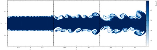 Growth of a KH instability ($\mathcal {F}_1$-formulation) that has not been triggered explicitly (1000K particles). The density N is shown at t = 2.0, 4.0 and 5.25.
