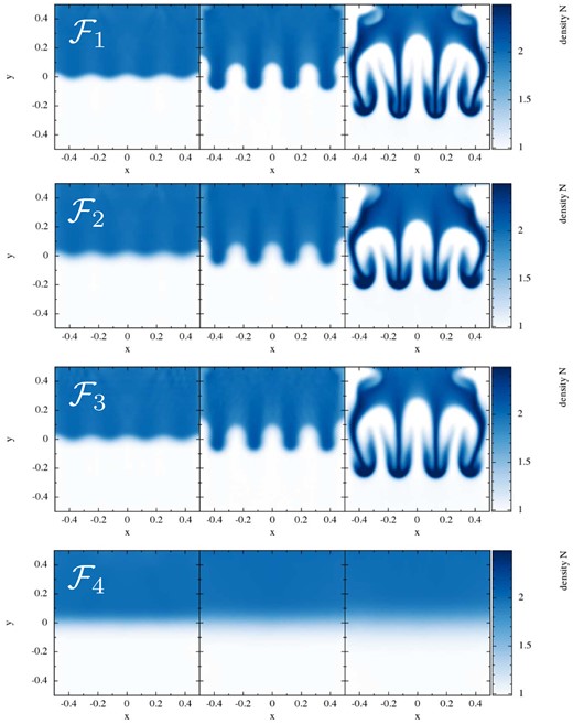 Growth of a weakly triggered RT instability (50K particles) for the SPH formulations $\mathcal {F}_1$ to $\mathcal {F}_4$. For each formulation, the snapshots are taken at t = 2.5, 5.0 and 8.25.
