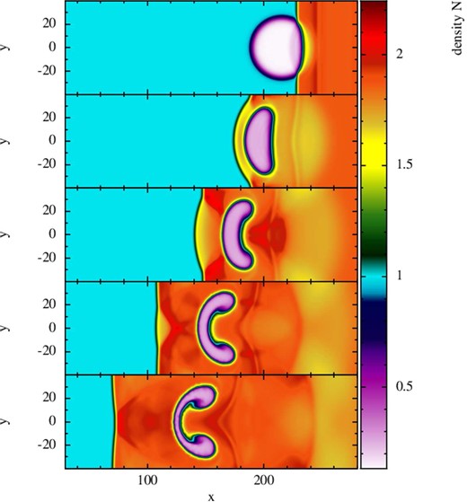Blast–bubble interaction I: a blast wave is impacting from the right on to a low-density bubble in pressure equilibrium. This test has been performed with the $\mathcal {F}_1$ formulation and 100K particles. Snapshots are shown at t = 90, 180, 270, 360 and 450.