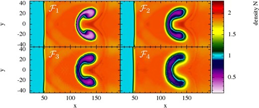 Comparison of different approaches for blast–bubble interaction I for low resolution (50K particles; at t = 500). Once more, the $\mathcal {F}_1$ formulation clearly performs best, both gradient accuracy (compare $\mathcal {F}_1$ and $\mathcal {F}_2$) and the volume element (upper row versus lower row) impact on the result.