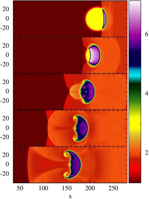 Blast–bubble interaction II: a blast wave is impacting from the right on to a high-density bubble in pressure equilibrium. This test has been performed with the $\mathcal {F}_1$ formulation and 200K particles. Snapshots are shown at t = 100, 200, 300, 400 and 500. Colour-coded is the CF baryon density N.