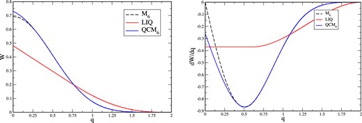 The peaked kernels LIQ and QCM6: kernel W on the left and its derivative dW/dq on the right. The QCM6 kernel has been constructed so that it hardly deviates from M6, but has a non-vanishing central derivative. For comparison also the M6 kernel plotted (dashed lines).