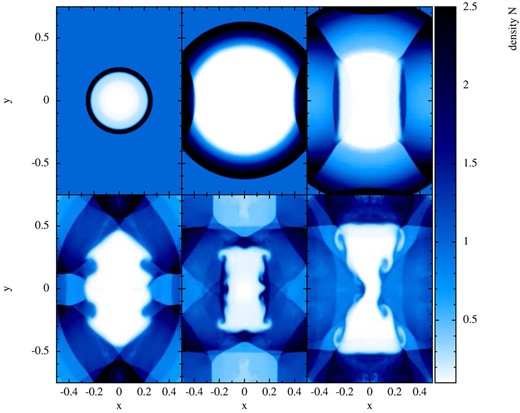 Blast in a box: shown are snapshots at t = 0.2, 0.7, 1.0, 2.0, 3.0, 4.0 (left to right, top to bottom, $\mathcal {F}_1$) of the CF baryon number density. Note the mushroom-like structures appearing in the central and upper/lower parts of panels 5 and 6.