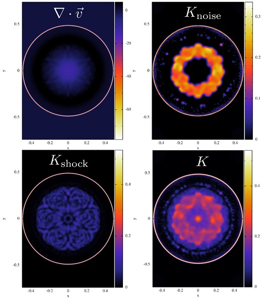 Illustration of the dissipation switches at the ‘blast in a box’ problem (at t = 0.5). Shown are snapshots of $\nabla \cdot \boldsymbol {v}$, upper left, the instantaneous value of Knoise, added to calm down particles when they are noisy, see equation (93), upper right, the instantaneous value of Kshock, see equation (86), lower left, and the currently used value of K.
