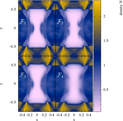 Comparison of the different formulations ($\mathcal {F}_1$, upper left, to $\mathcal {F}_4$, lower right) for a low-resolution version (200K) of the ‘blast-in-box’ test.