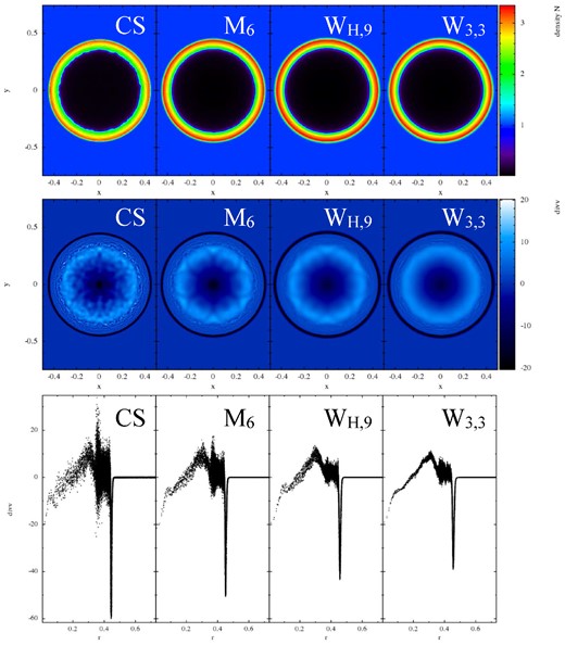 Importance of the kernel choice in the ‘blast-in-a-box’ test. All tests are performed with the $\mathcal {F}_1$ formulation, apart from the kernel choice. The upper row shows the CF baryon number density and the other rows show $\nabla \cdot \boldsymbol {v}$ as an indicator for the presence of noise, one colour-coded in the XY-plane (middle) and once as function of the distance from the explosion centre (bottom). The first column shows the result for the cubic spline kernel (η = 1.2), the second the M6 kernel (η = 1.6) and column three and four show the results for WH,9 and the Wendland kernel (both with η = 2.2).