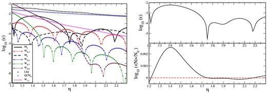 Accuracy of density estimates for different kernels. Particles are placed on a hexagonal lattice so that the density is uniform and the SPH density estimate is compared with the theoretical value to calculate the relative density error, see the left-hand panel. The parameter η determines the smoothing length, $h_a= \eta V_a^{1/D}$; LIQ: linear-quartic, QCM6: quartic core M6. To clarify the nature of the ‘dips’ in the left-hand panel, we plot in the right-hand panel the logarithm of the relative density error (upper right) and log (〈N〉/N0) for the case of the cubic spline kernel M4. The dips occur when the density error changes sign (exact value is indicated by the dashed red line).