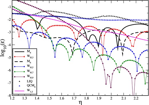 Accuracy of gradient estimates (calculated via equation 6) for different kernels. Particles are placed on a hexagonal lattice so that the density is uniform and the pressure linearly increasing. The parameter η determines the smoothing length, $h_a= \eta V_a^{1/D}$; LIQ: linear-quartic, QCM6: quartic core M6.