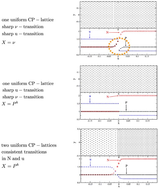 Different ways to set up a contact discontinuity. In the upper panel, particles are placed on a uniform hexagonal lattice (‘close packed’, CP) and masses/baryon numbers and internal energies are assigned as to reproduce the constant states, with a sharp transition at x = 0. Since the subsequent density calculation (with X = ν) produces a smooth density transition, the mismatch between a sharp internal energy u and a smooth density N leads to a ‘pressure blip’ (orange oval) that leads to spurious surface tension forces at the interface. If for the same setup X = Pk is used, both N and u have a sharp transition and the pressure blip disappears, see middle panel. The lower panel shows an alternative setup with equal masses/baryon numbers where the density structure is encoded in the particle distribution (here two uniform hexagonal lattices). The corresponding density calculation (with X = Pk) also produces a smooth density transition, but the internal energy is consistently (and therefore smoothly) assigned from the calculated density and the condition of uniform pressure.