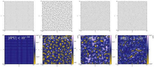 Particle distributions (first row): initial hexagonal lattice (left-hand column), heavily perturbed hexagonal lattice (second column), after 10 iterations (third column) and final distribution (fourth column). The second row shows the deviation from a partition of unity, δPU. Note that the colour bar shows vastly different scales.
