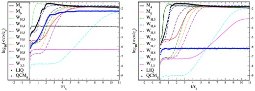 Results of the ‘noise box test’ for an initial hexagonal (left) and Q-lattice (right). Shown is the logarithm of the average particle velocity (in units of the sound speed) as a function of time (in units of the sound crossing time through the computational domain). For both initial lattice configurations and nearly all kernel choices, the particles start eventually moving off the lattice and move with average velocities of 1–2 per cent of the speed of sound. For the hexagonal lattice, only the cubic spline kernel (solid black, right-hand panel; ‘M4’) and the Wendland kernel (W3,3) are stable. For the Q-lattice only, the modified quintic spline kernel (blue triangles; ‘QCM6’) retains the particles in their original configuration on the time-scale of the experiment.