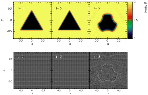 Surface tension test: evolution of a triangular region in pressure equilibrium with its surroundings. The first row shows the density N, the second the corresponding particle distribution. The first column shows the initial condition, the second column the result for weighting factor X = Pk (visually identical to the results obtained with X = 1) and the last column shows the result for the standard SPH volume choice (X = ν corresponding to Vb = νb/Nb, or, Vb = mb/ρb in Newtonian language). The standard SPH volume choice shows at t = 5 already strong deformations that are the result of spurious surface tension forces. The alternative choices X = Pk and X = 1 (not shown) perfectly preserve the original shape.