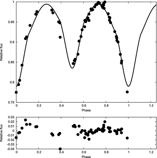 HIPPARCOS V photometry of μ1 Sco and model fitting with residuals below (see Section 4.1 for details).