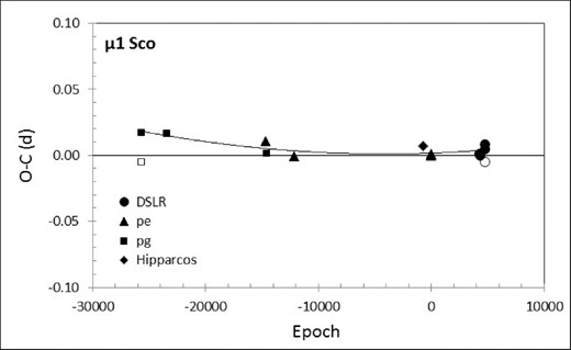 Times of minima for μ1 Sco (primary, filled symbols; secondary, open). We have added our own recent DSLR timings to the historic ones reported by vAM. There is a suggestion of a slight period increase indicated by the parabolic fit, but the second-order term in the epoch number is less than 10−10 and clearly low when placed alongside comparable Algol systems (Kreiner & Ziółkowski 1978).
