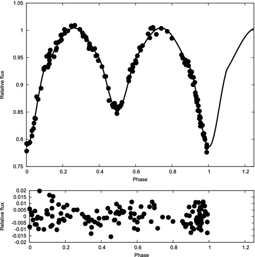 Normalized V-band photometry of μ1 Sco, after van Antwerpen & Moon (2010), and model fitting.