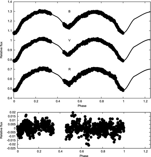 Radau model fitting (Rhodes & Budding 2014) to DSLR BVR light curves of μ1 Sco. The residuals from the V fitting are shown below.
