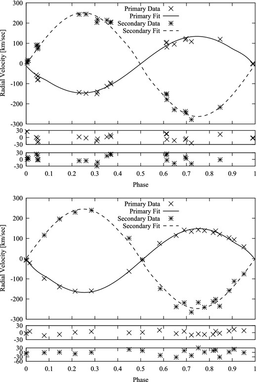 The upper panel shows the best-fitting binary rv curves for our observations of μ1 Sco, with the residuals plotted below. The excursions of the stronger primary lines are slightly less than those of the secondary. The former appear consistent with the random scatter in the individual measures of less ∼12 km s−1 amplitude. The lower panel shows our fitting to the rv data assembled by vAM (2010). Again we notice a comparable scatter in the residuals, relating to the difficulties of locating the few, very broad and shallow lines.
