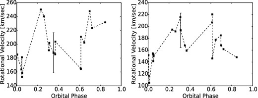 Primary and secondary rotational velocities for μ1 Sco. Due to the Rossiter–McLaughlin effect the interpretation of values close to phases 0.0 and 0.5 will be uncertain.