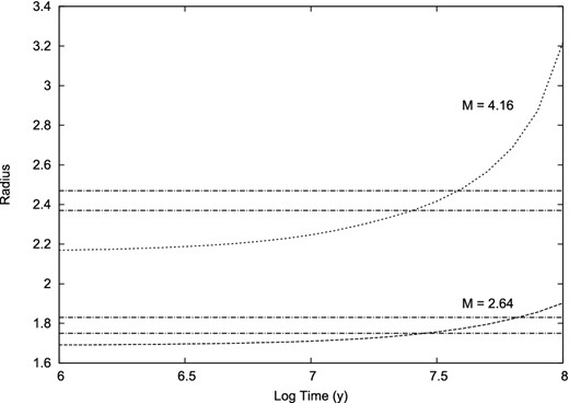 Radial evolution of the stars in GG Lup. The 1σ error bounds of the measured radii are shown as horizontal lines.