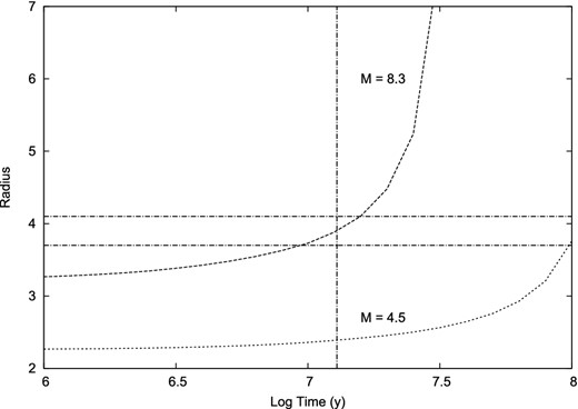 Radial evolution of a main-sequence star with the present mass of the primary of μ1 Sco. The 1σ limits within which its measured radius should lie are shown as horizontal lines. For comparison, we show also the radial evolution of a star of mass 4.5 M⊙.