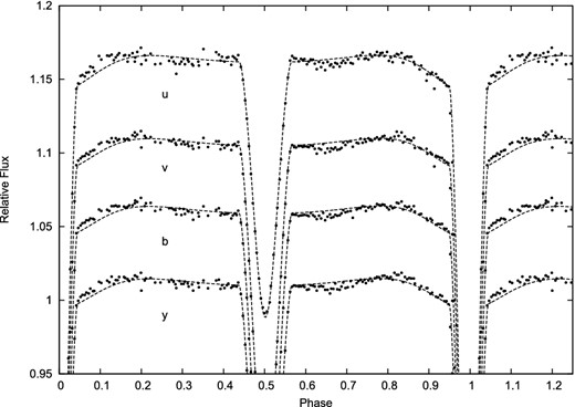 uvby photometry with enlarged ordinate scale, showing the oscillatory behaviour mentioned by Andersen et al. (1993).