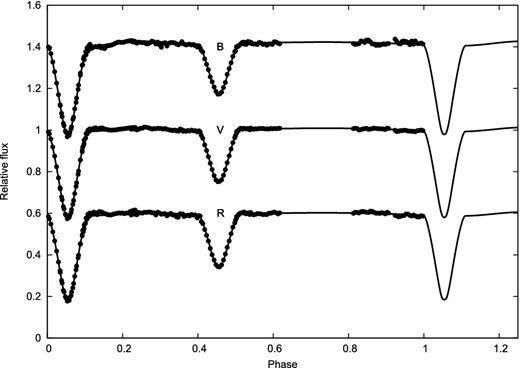 DSLR photometry of GG Lup and model fitting. Residuals are shown in Fig. 6.