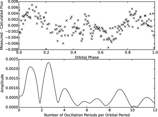 The Andersen et al. (1993) y residuals, with periodicity analysis shown in the lower panel.